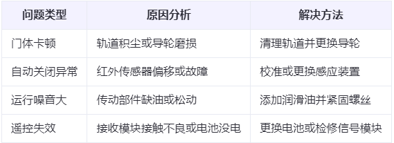 泾川兰州厂房泾川工业门常见问题与应对方案表 泾川兰州厂房泾川工业门常见问题与应对方案表