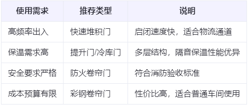 泾川兰州厂房泾川工业门选购建议 泾川兰州厂房泾川工业门选购建议