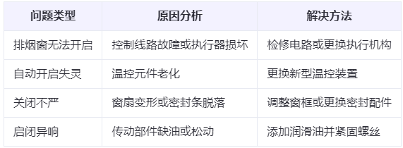泾川兰州泾川排烟窗常见问题与应对措施分析表 泾川兰州泾川排烟窗常见问题与应对措施分析表